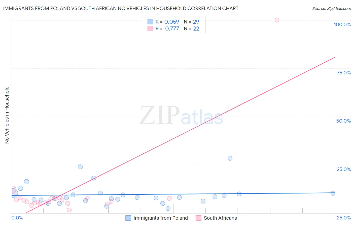 Immigrants from Poland vs South African No Vehicles in Household