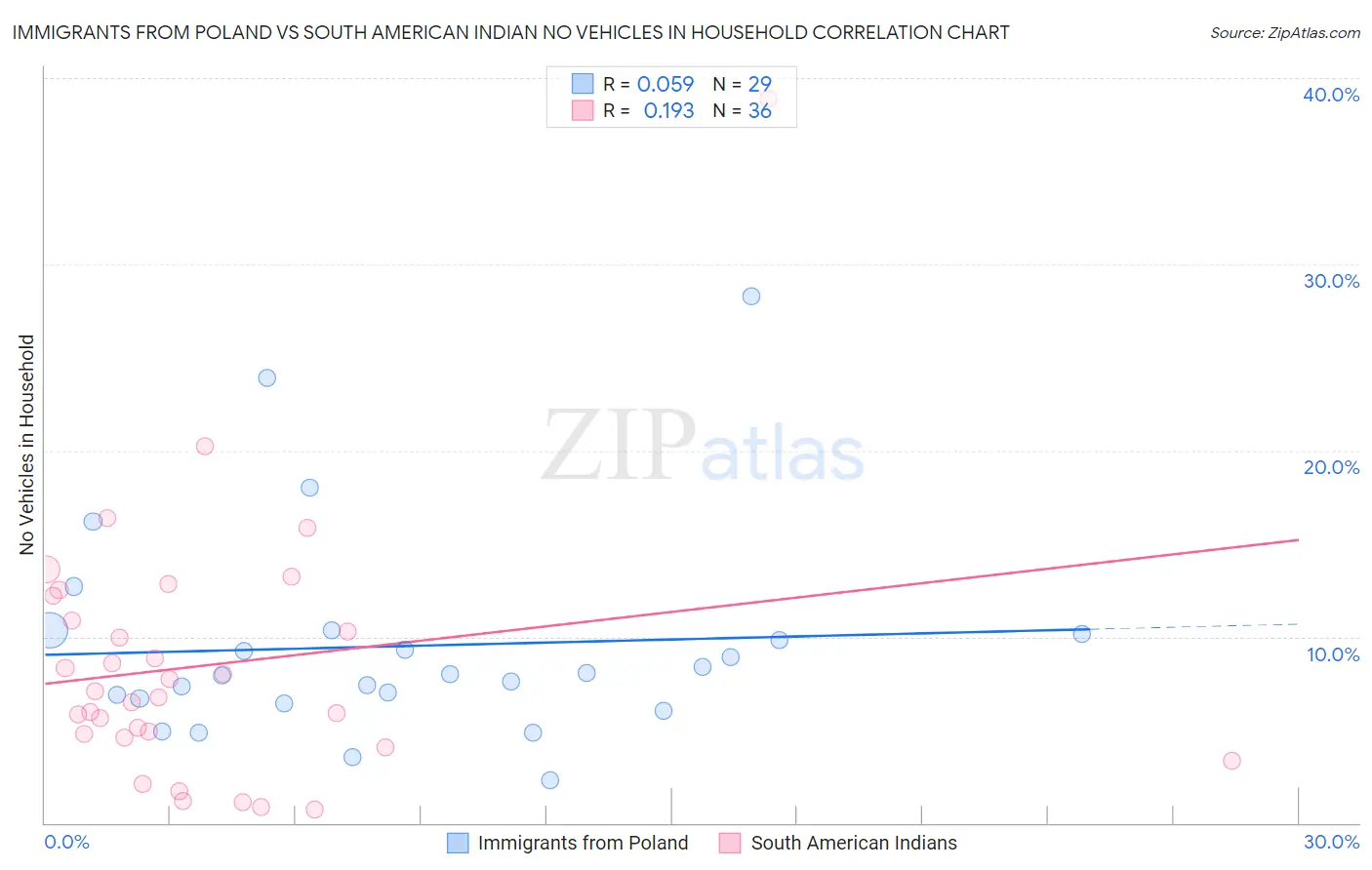Immigrants from Poland vs South American Indian No Vehicles in Household