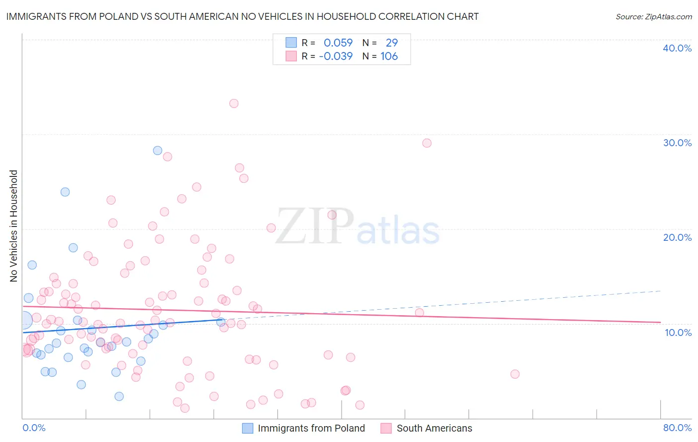 Immigrants from Poland vs South American No Vehicles in Household