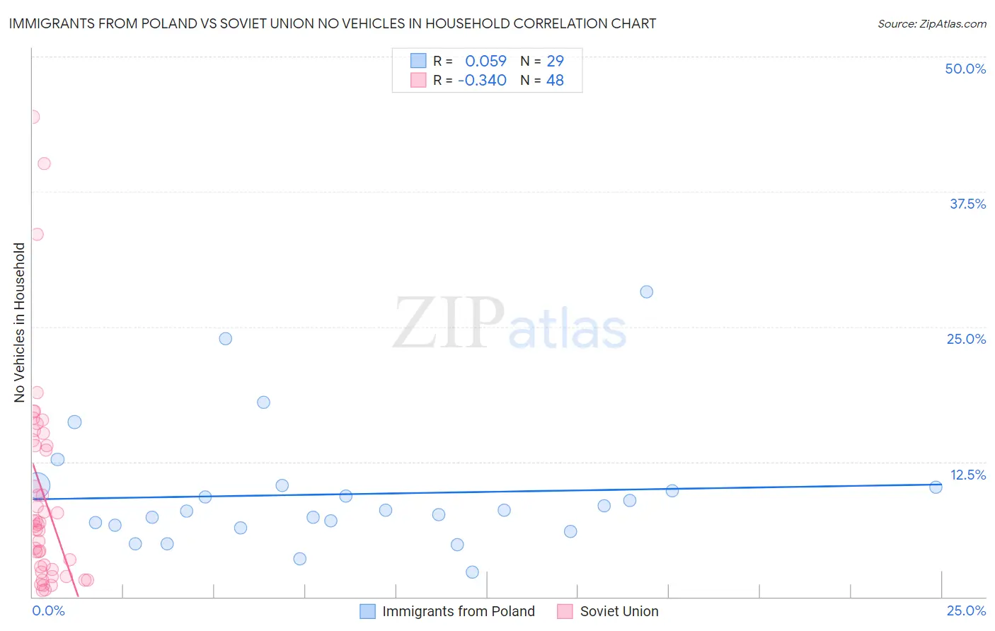 Immigrants from Poland vs Soviet Union No Vehicles in Household