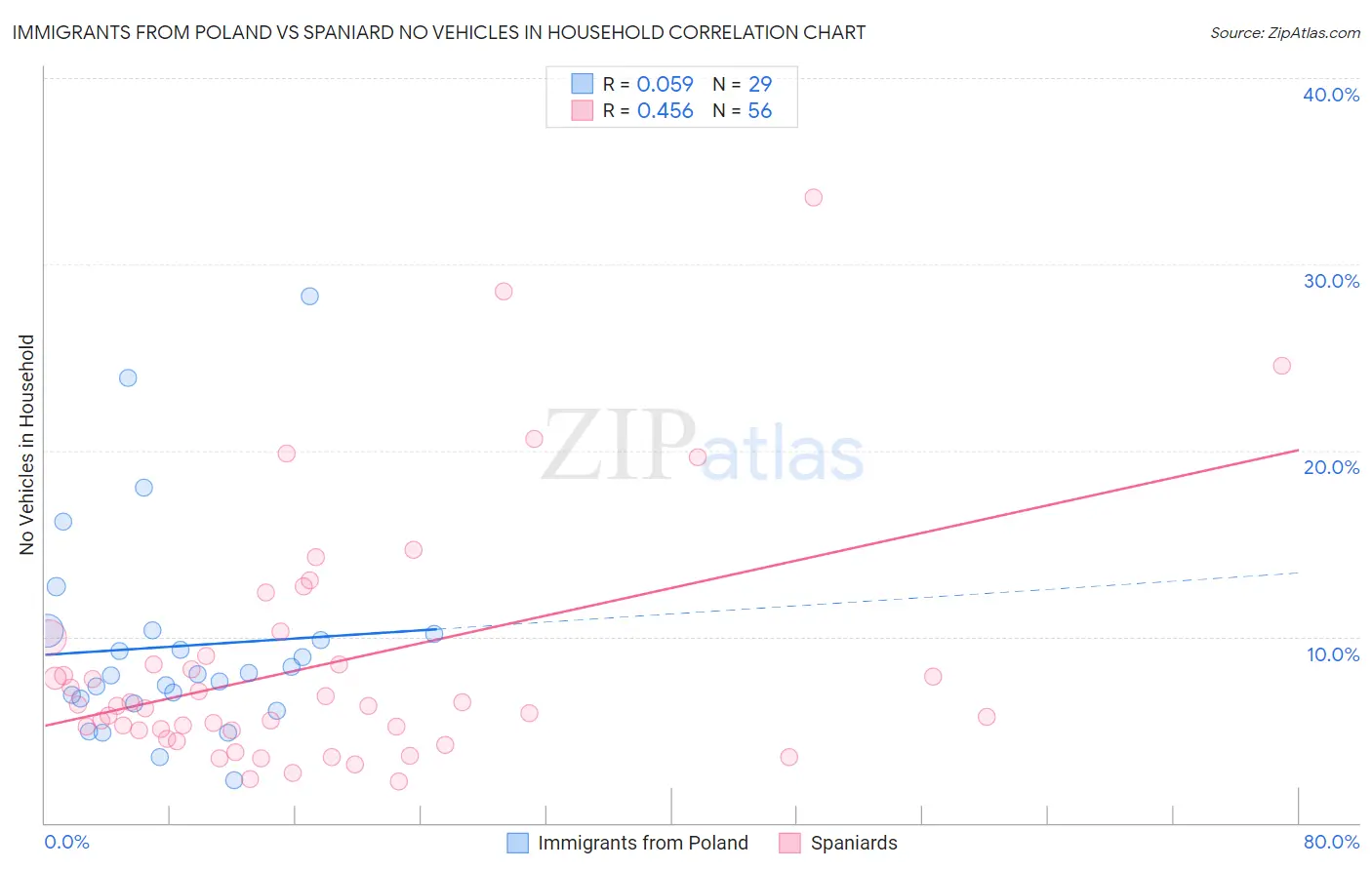 Immigrants from Poland vs Spaniard No Vehicles in Household