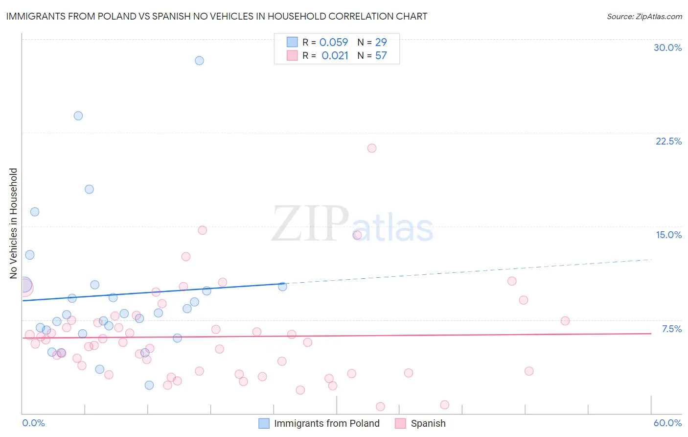 Immigrants from Poland vs Spanish No Vehicles in Household