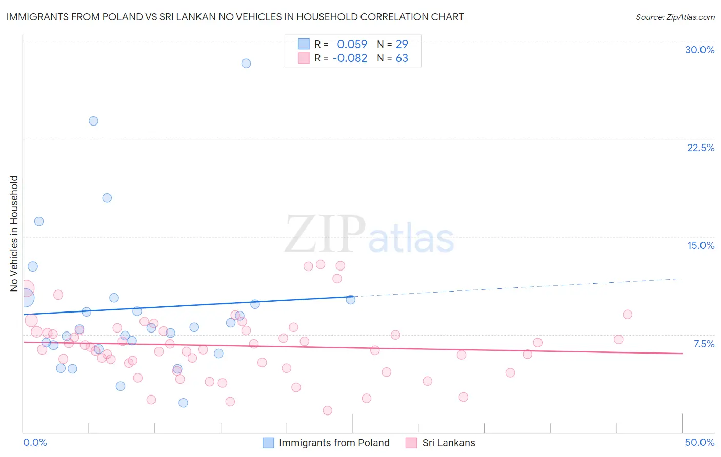 Immigrants from Poland vs Sri Lankan No Vehicles in Household