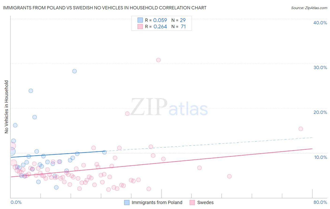 Immigrants from Poland vs Swedish No Vehicles in Household