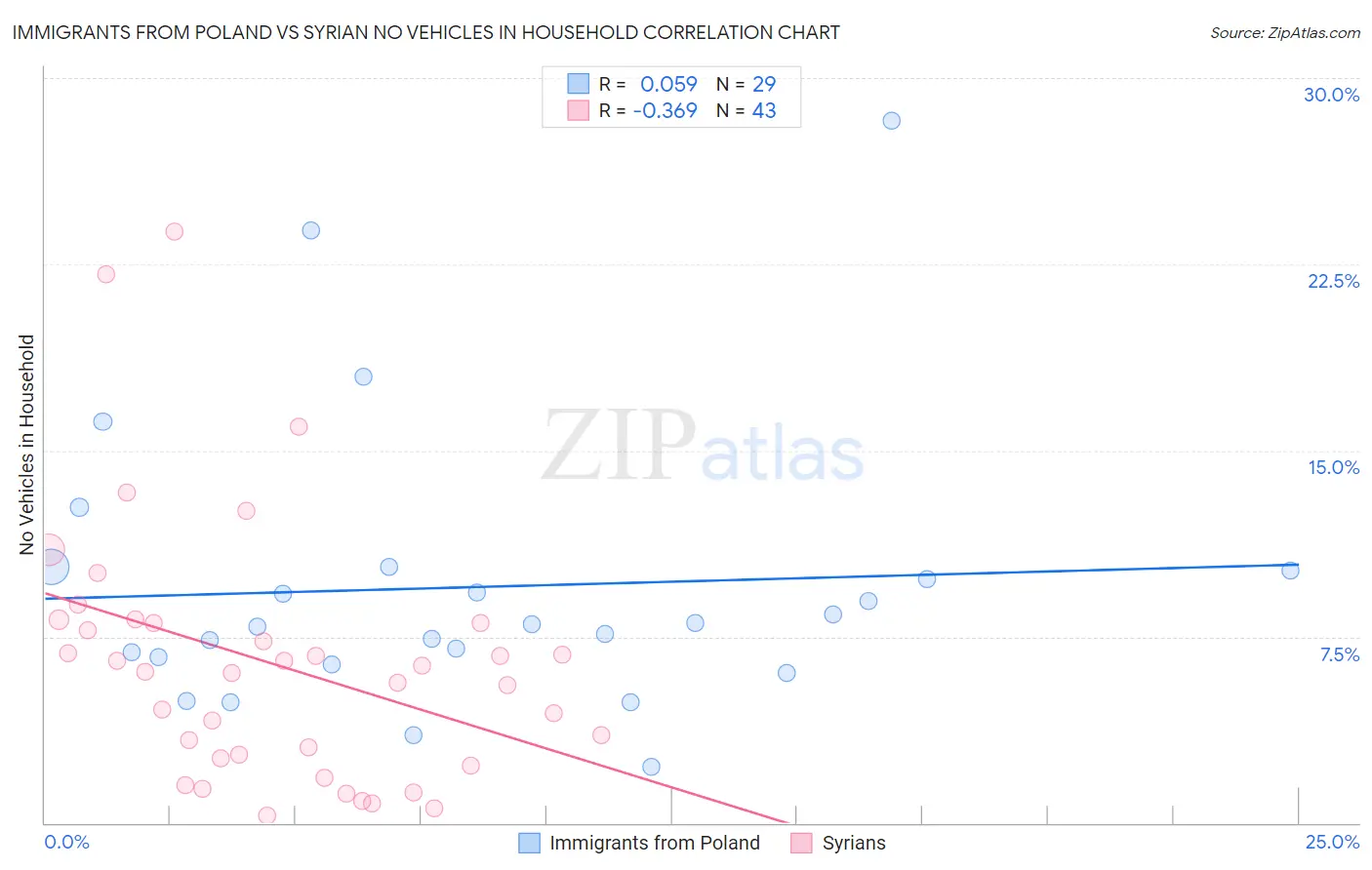 Immigrants from Poland vs Syrian No Vehicles in Household