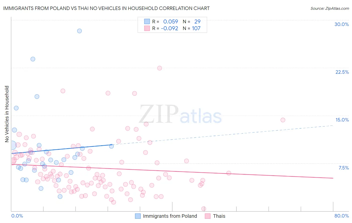 Immigrants from Poland vs Thai No Vehicles in Household