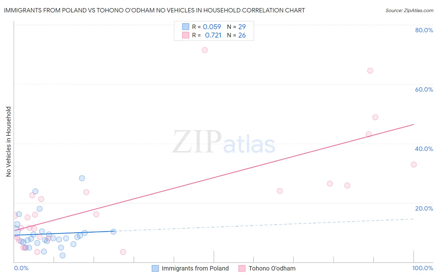 Immigrants from Poland vs Tohono O'odham No Vehicles in Household