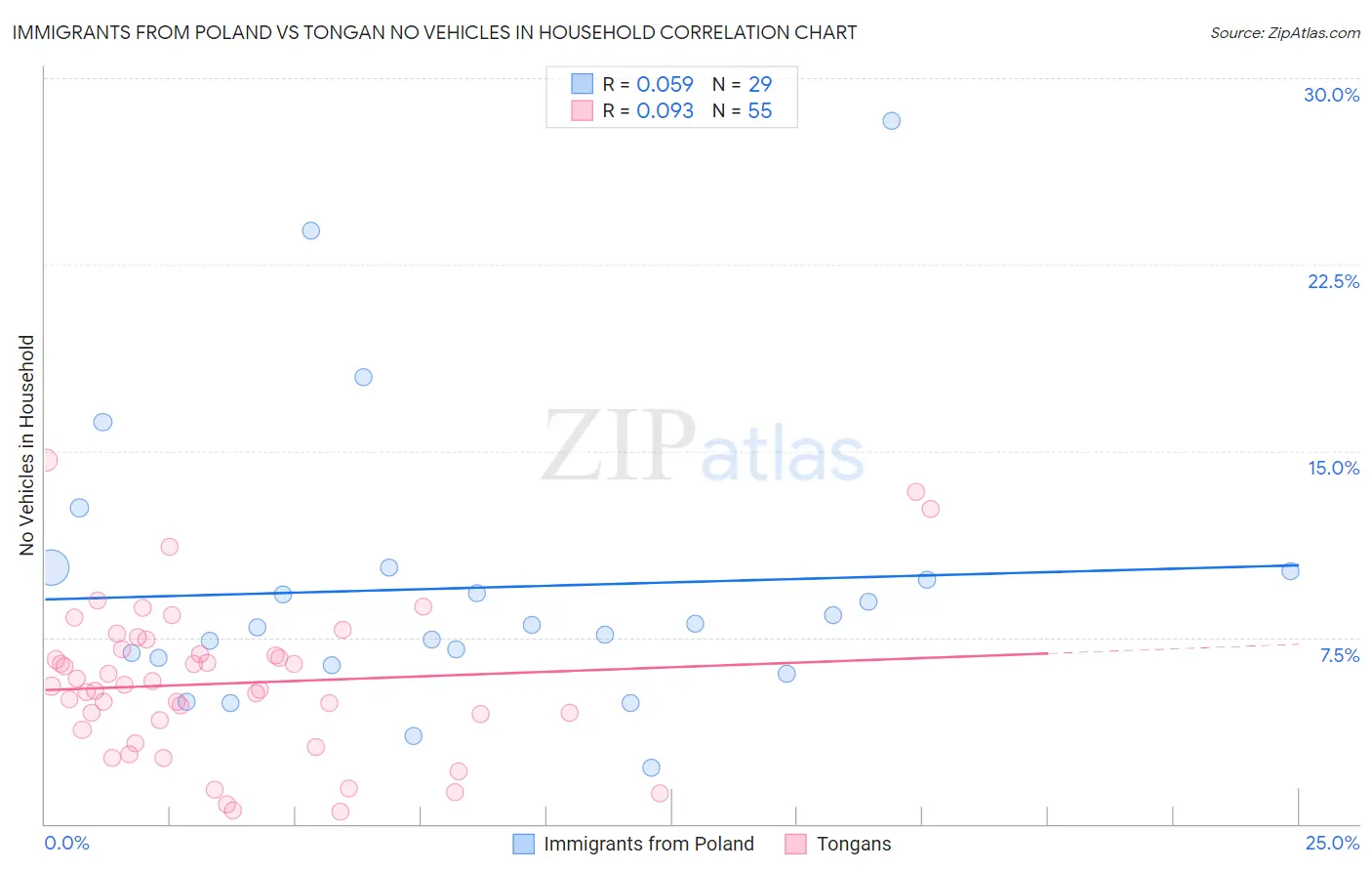 Immigrants from Poland vs Tongan No Vehicles in Household