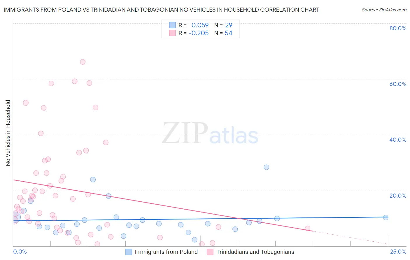 Immigrants from Poland vs Trinidadian and Tobagonian No Vehicles in Household