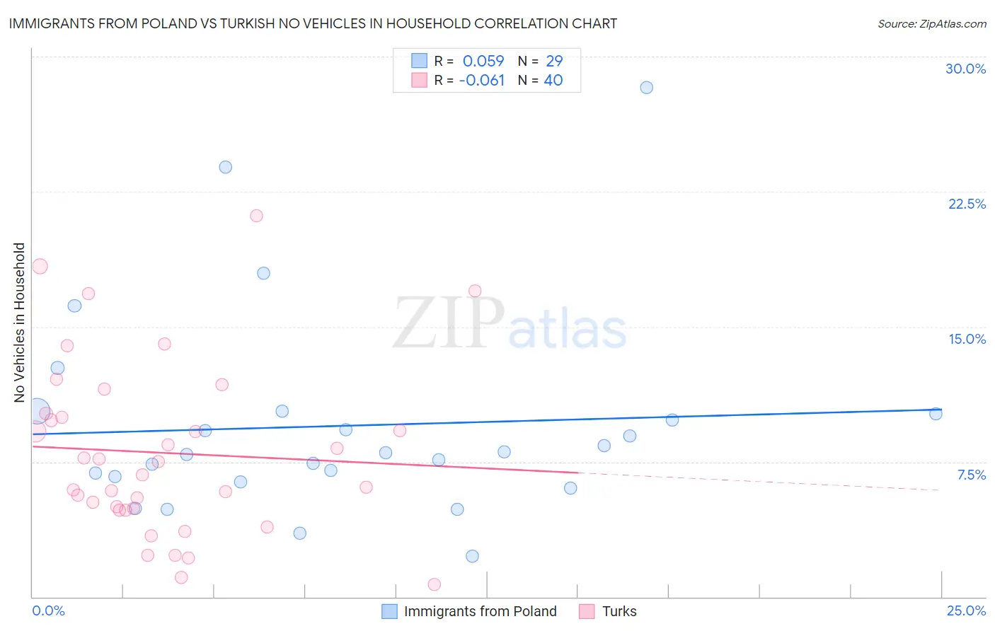 Immigrants from Poland vs Turkish No Vehicles in Household