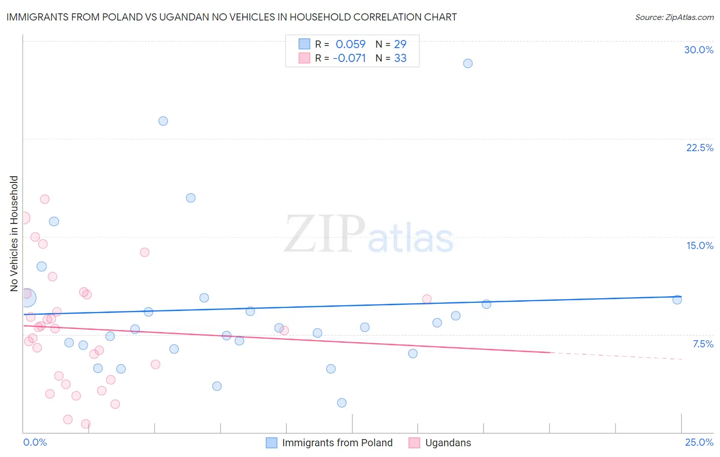 Immigrants from Poland vs Ugandan No Vehicles in Household
