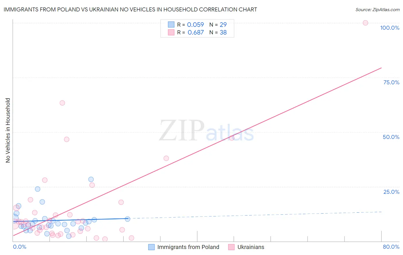 Immigrants from Poland vs Ukrainian No Vehicles in Household