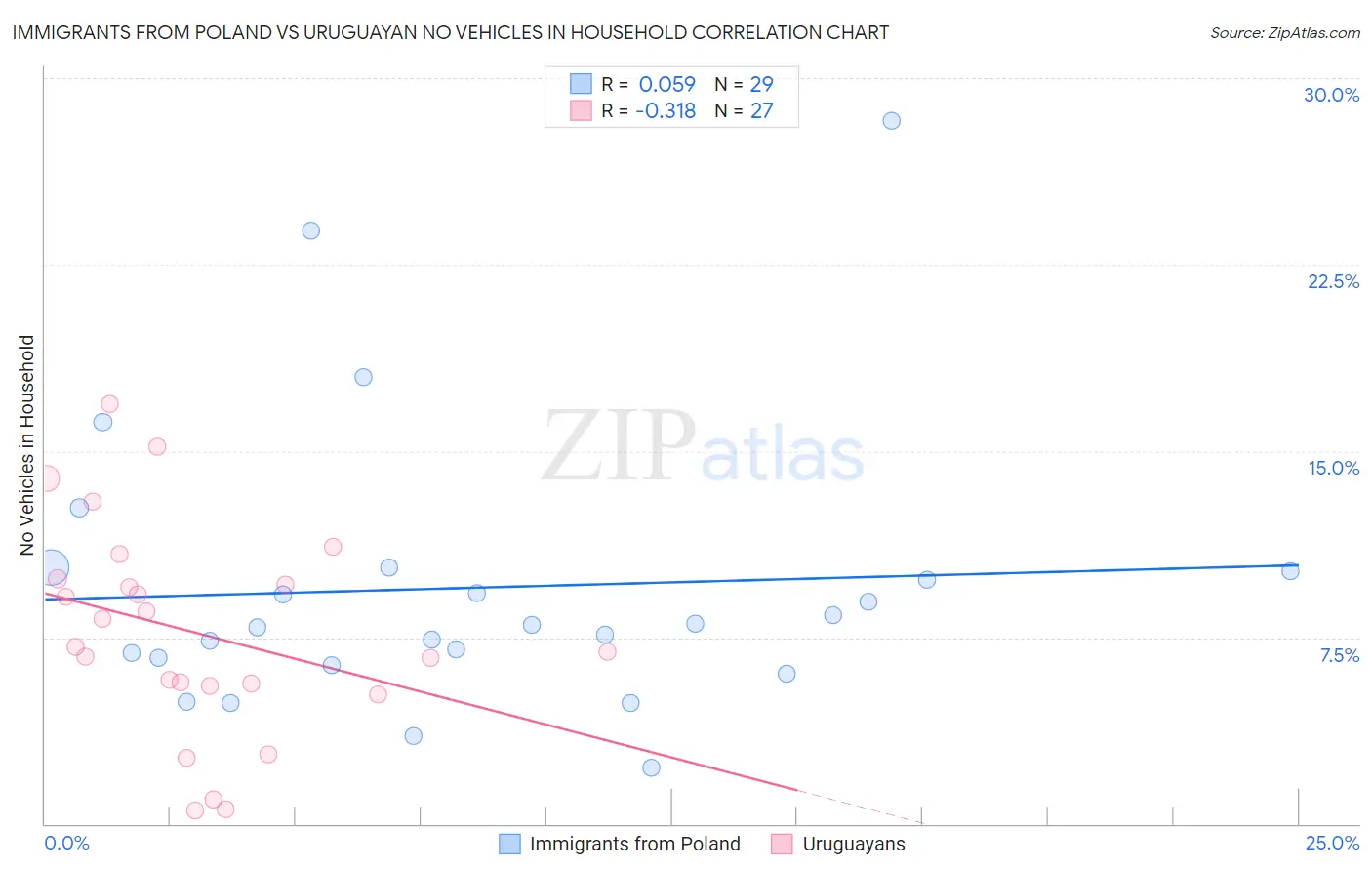 Immigrants from Poland vs Uruguayan No Vehicles in Household