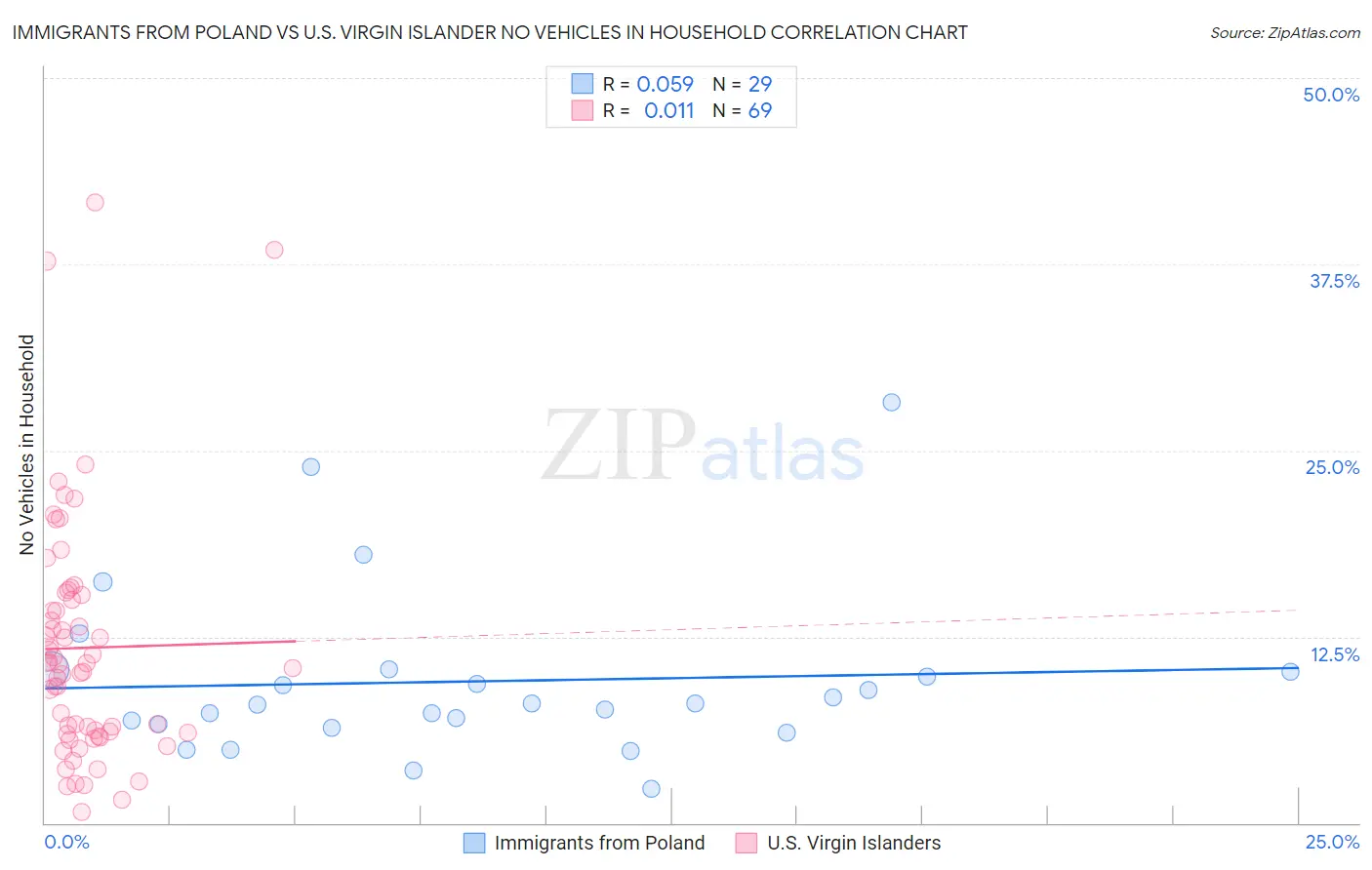 Immigrants from Poland vs U.S. Virgin Islander No Vehicles in Household