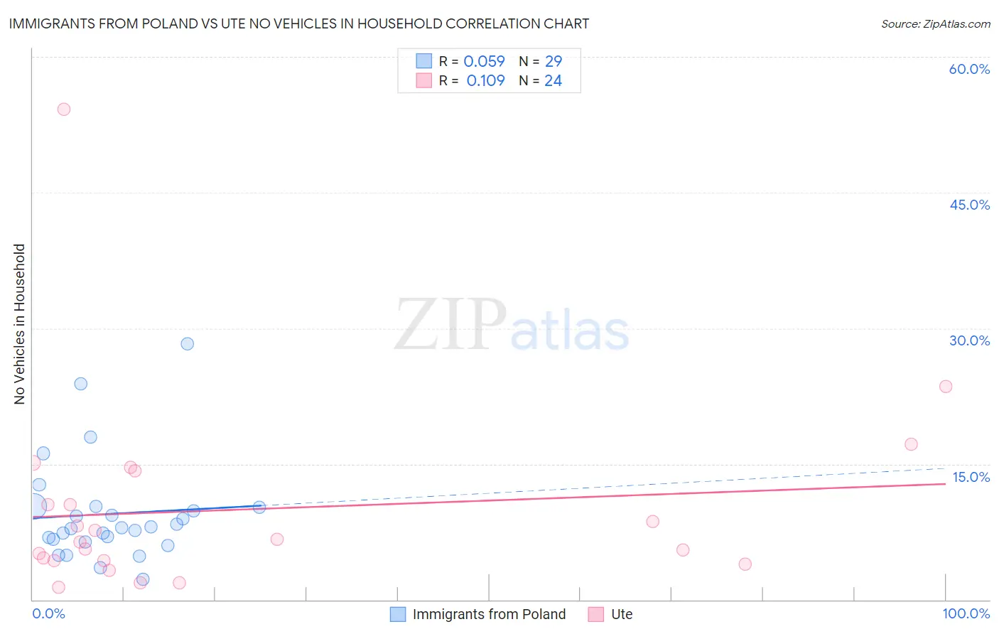Immigrants from Poland vs Ute No Vehicles in Household
