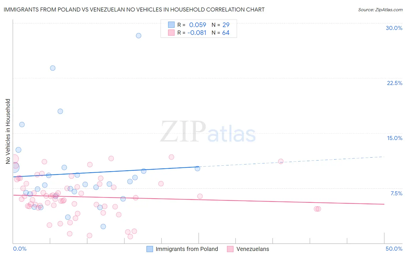 Immigrants from Poland vs Venezuelan No Vehicles in Household