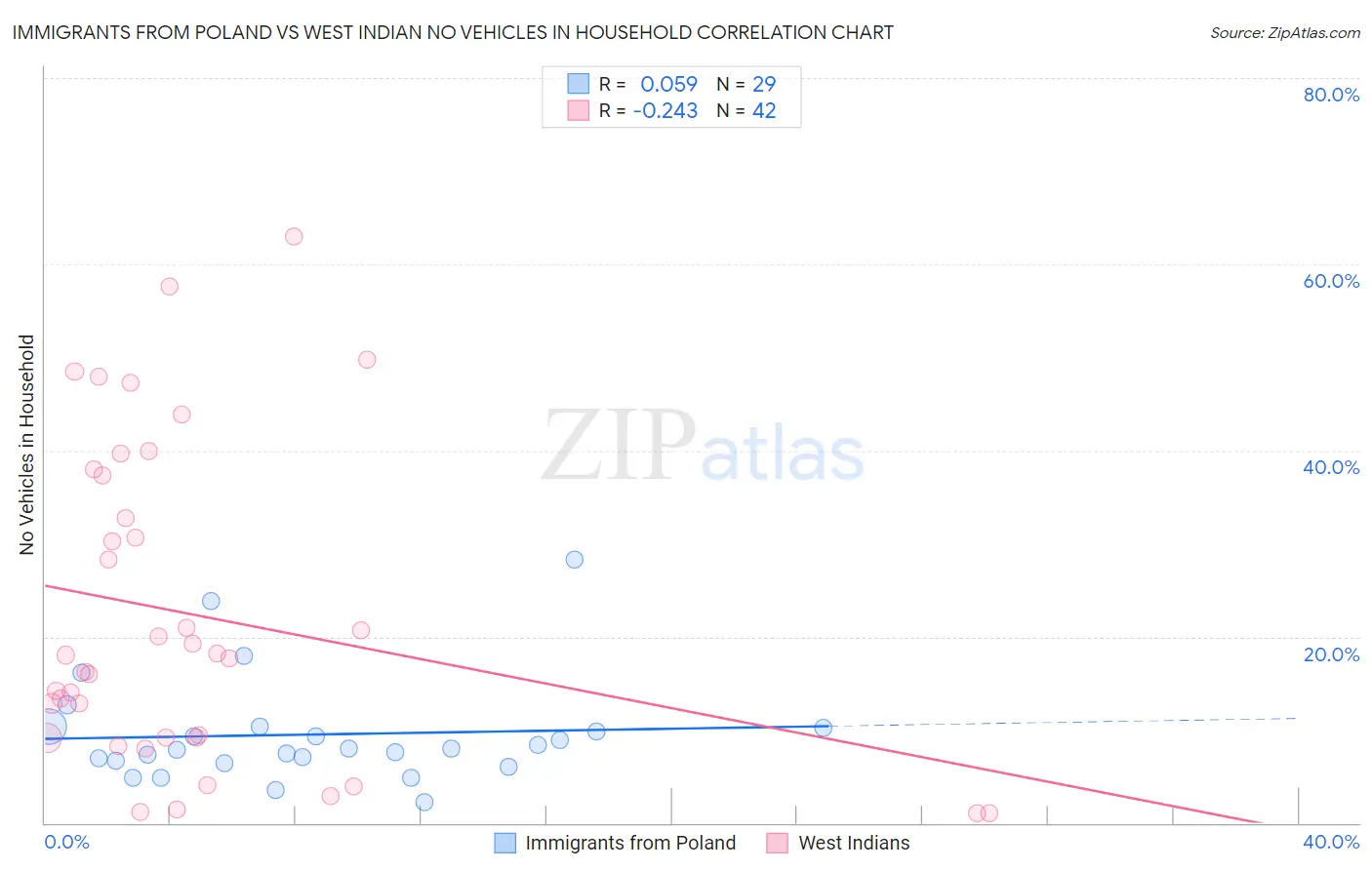 Immigrants from Poland vs West Indian No Vehicles in Household