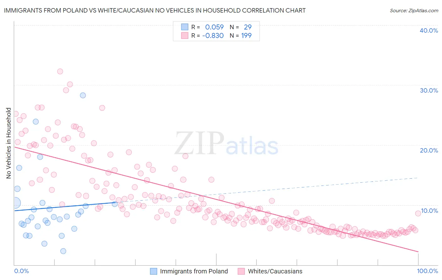 Immigrants from Poland vs White/Caucasian No Vehicles in Household