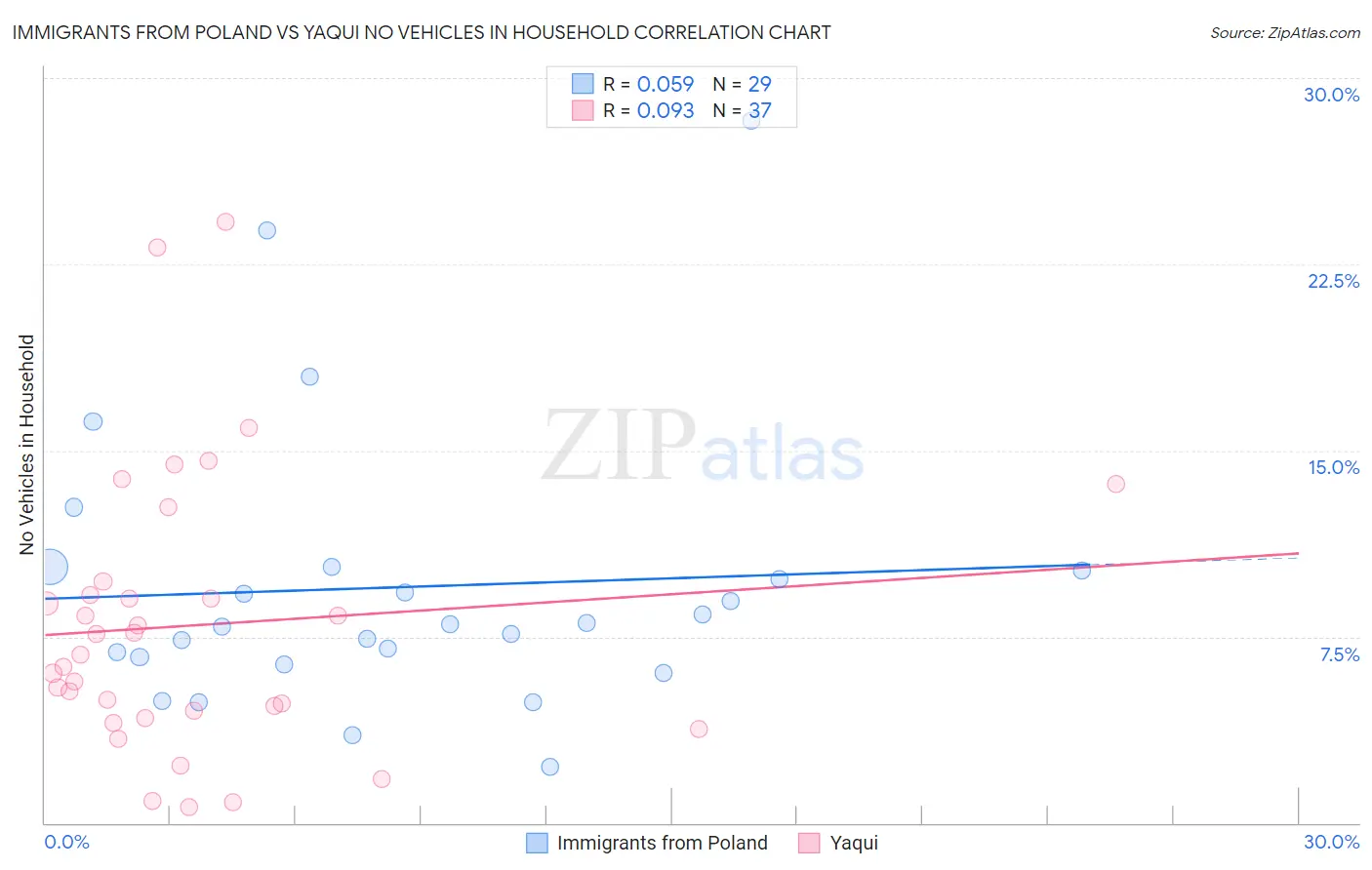 Immigrants from Poland vs Yaqui No Vehicles in Household