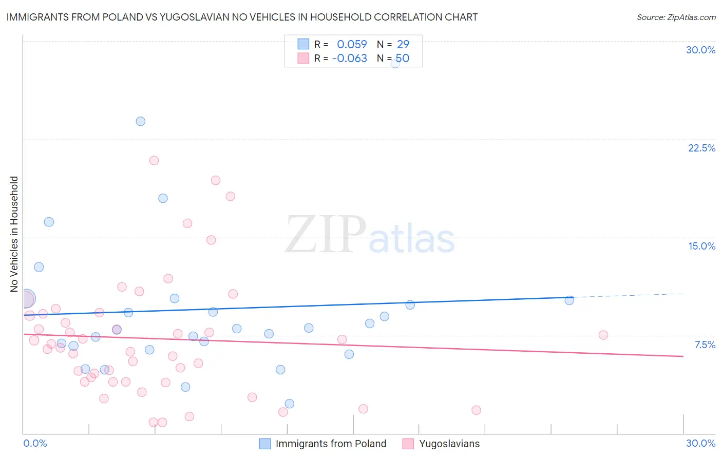 Immigrants from Poland vs Yugoslavian No Vehicles in Household