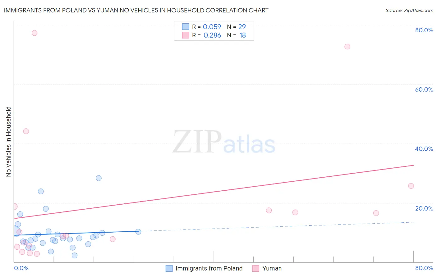Immigrants from Poland vs Yuman No Vehicles in Household