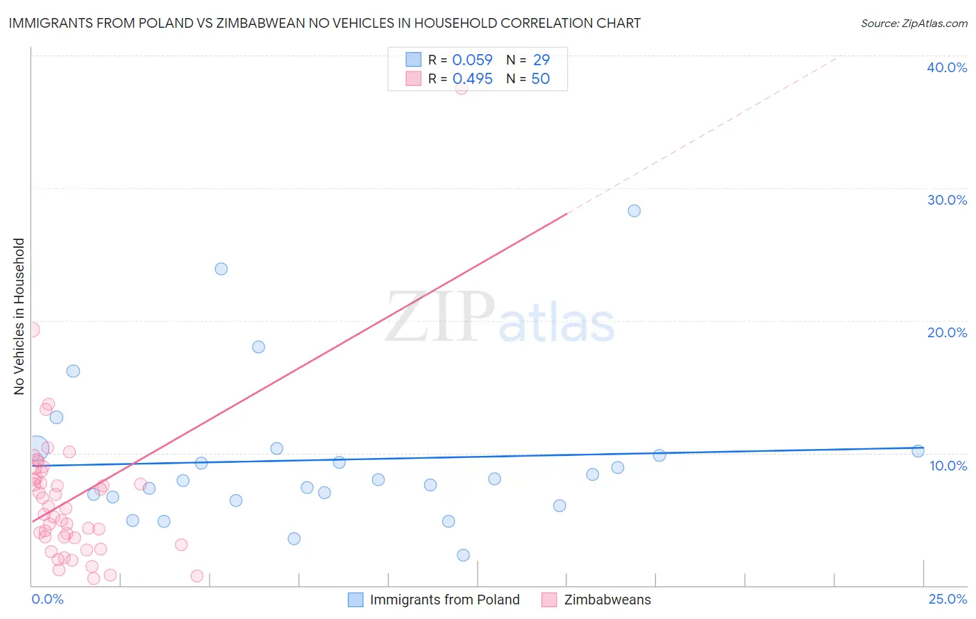 Immigrants from Poland vs Zimbabwean No Vehicles in Household