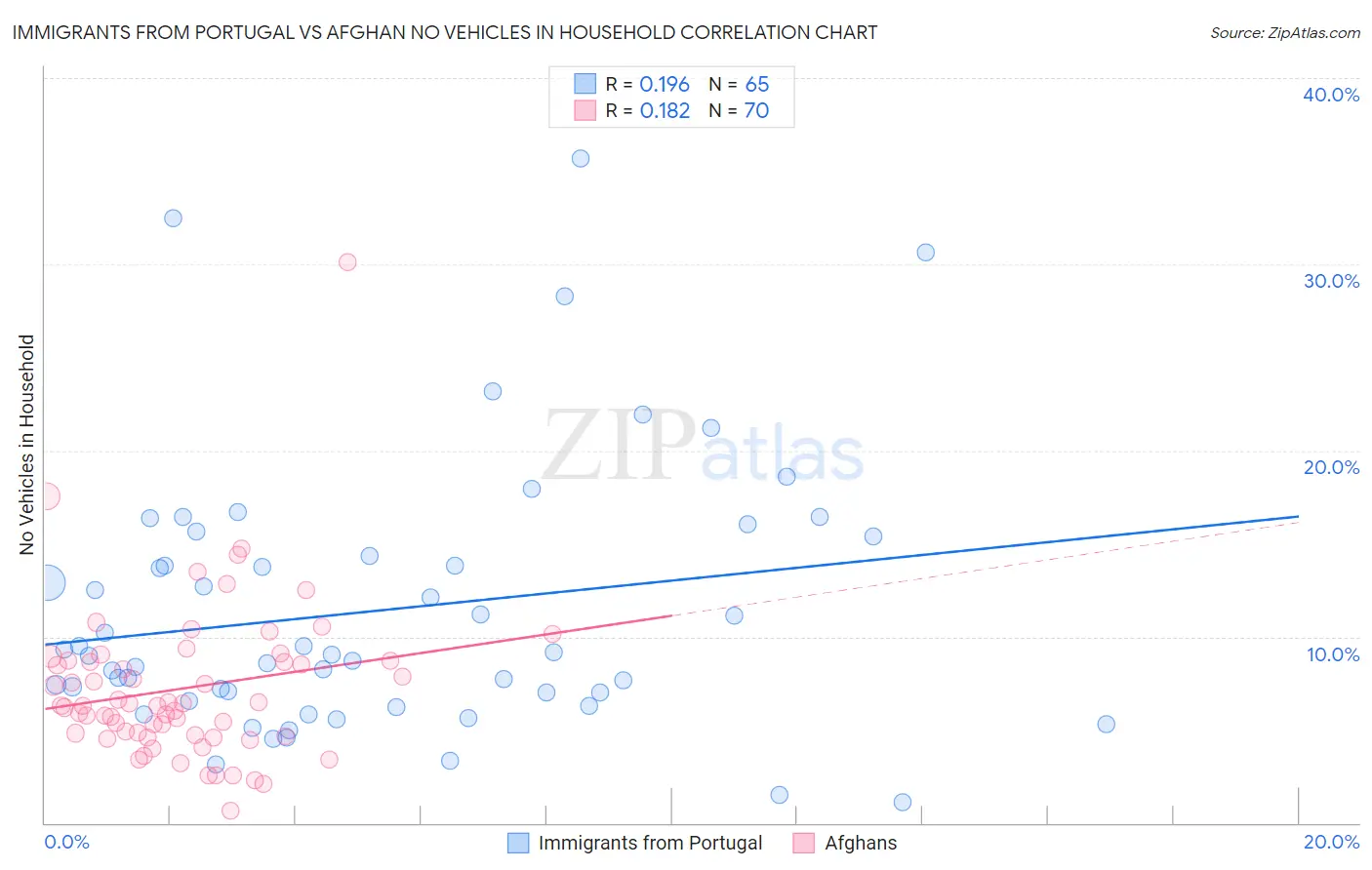 Immigrants from Portugal vs Afghan No Vehicles in Household