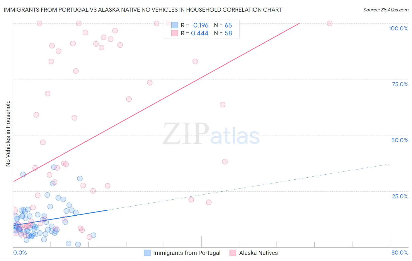 Immigrants from Portugal vs Alaska Native No Vehicles in Household