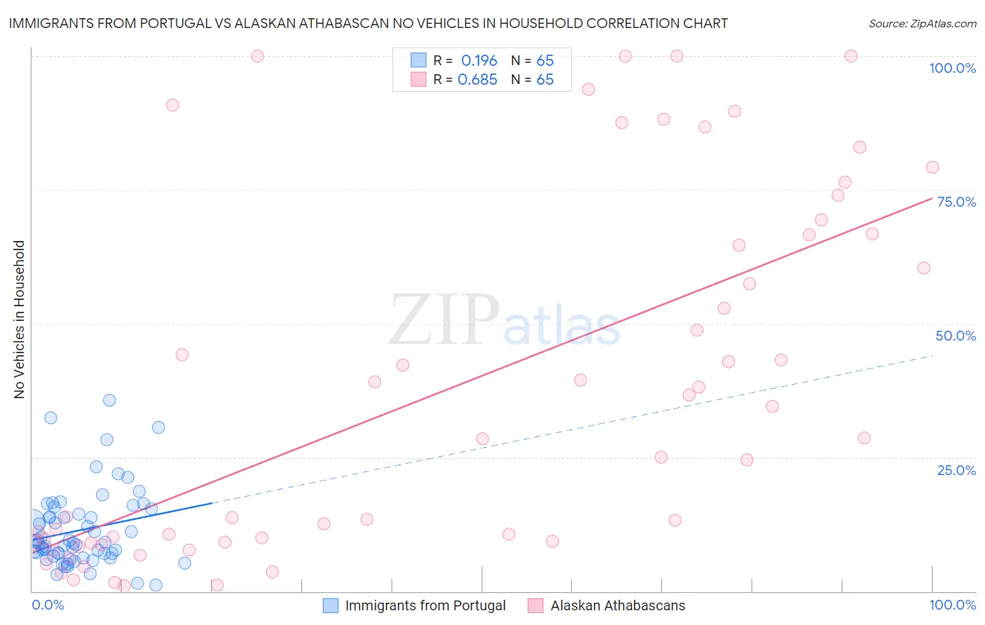 Immigrants from Portugal vs Alaskan Athabascan No Vehicles in Household