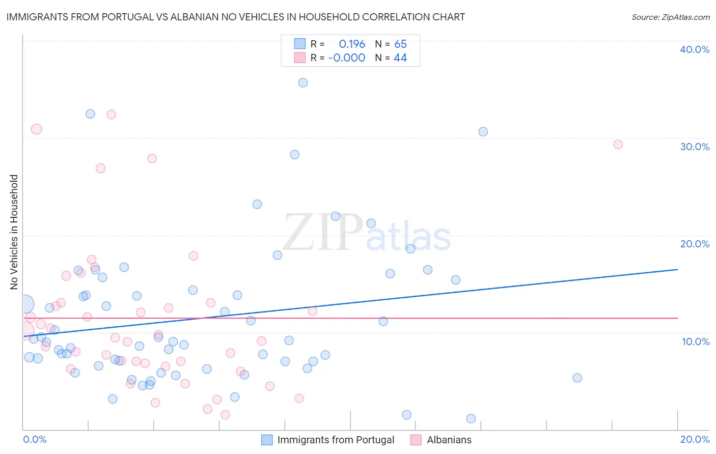 Immigrants from Portugal vs Albanian No Vehicles in Household