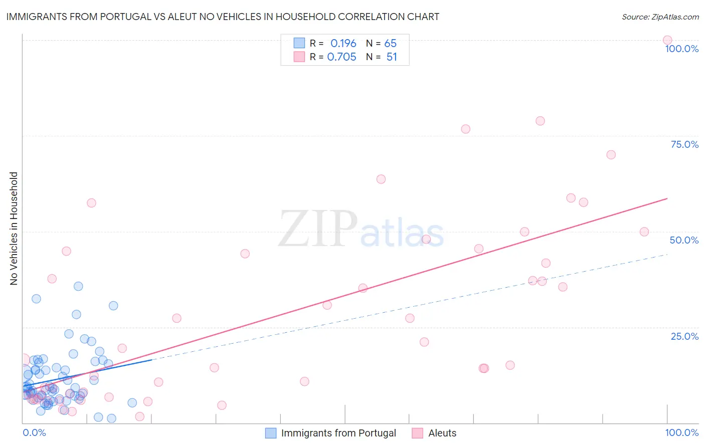 Immigrants from Portugal vs Aleut No Vehicles in Household