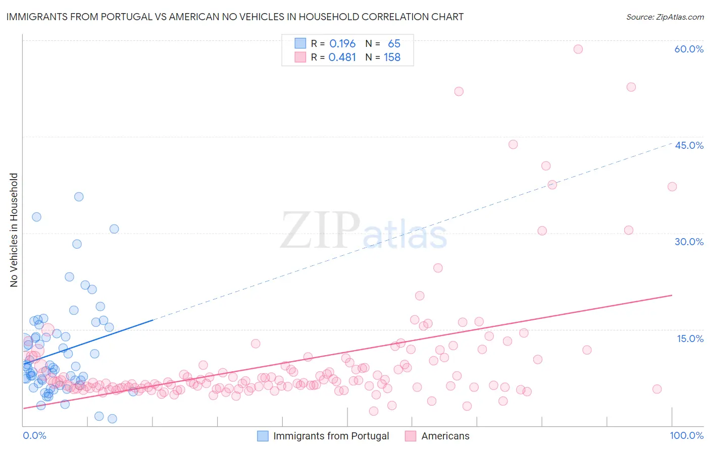 Immigrants from Portugal vs American No Vehicles in Household