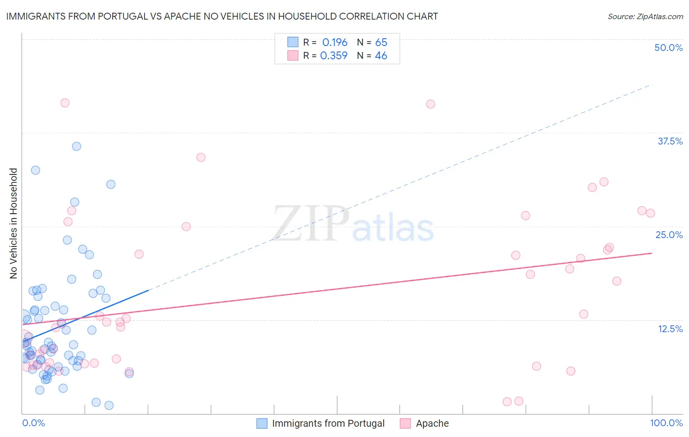 Immigrants from Portugal vs Apache No Vehicles in Household