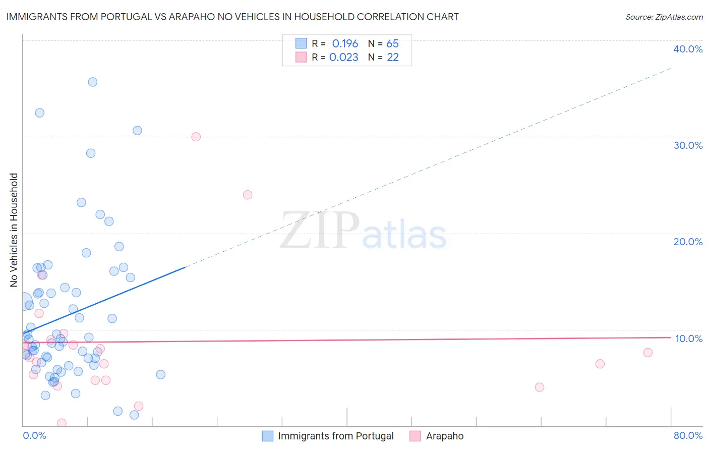 Immigrants from Portugal vs Arapaho No Vehicles in Household