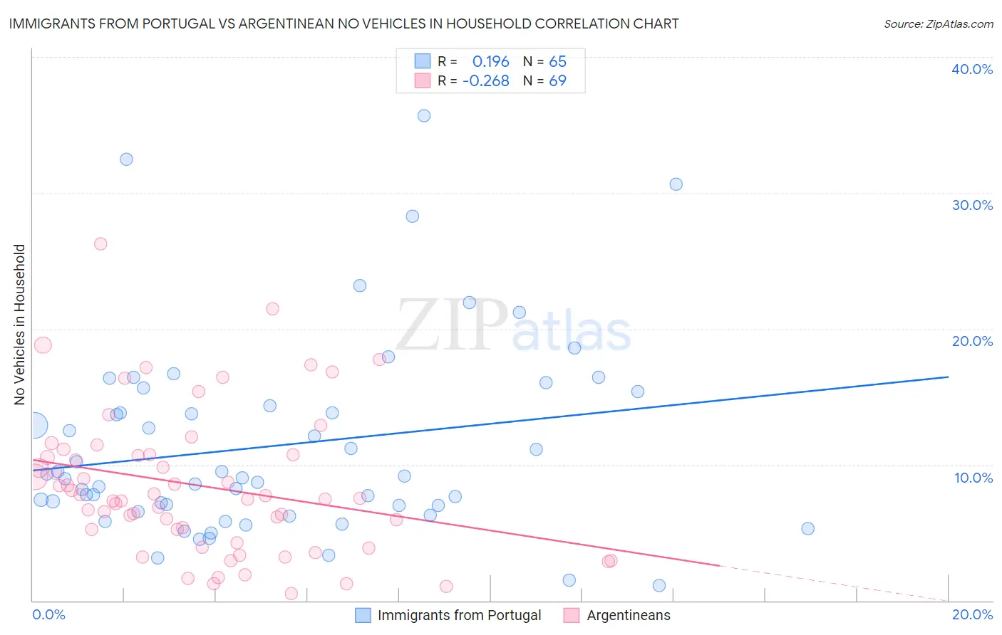 Immigrants from Portugal vs Argentinean No Vehicles in Household