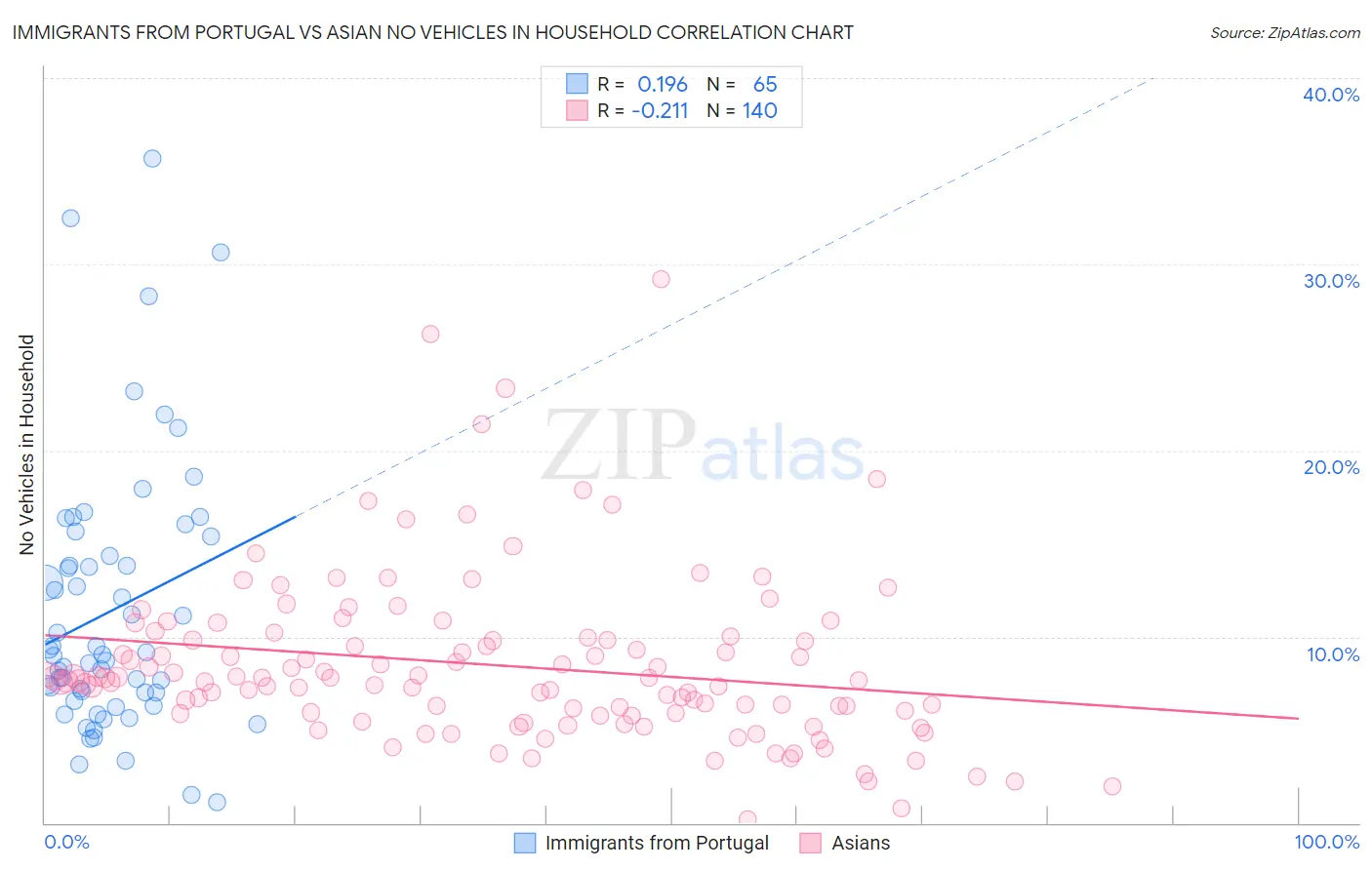 Immigrants from Portugal vs Asian No Vehicles in Household