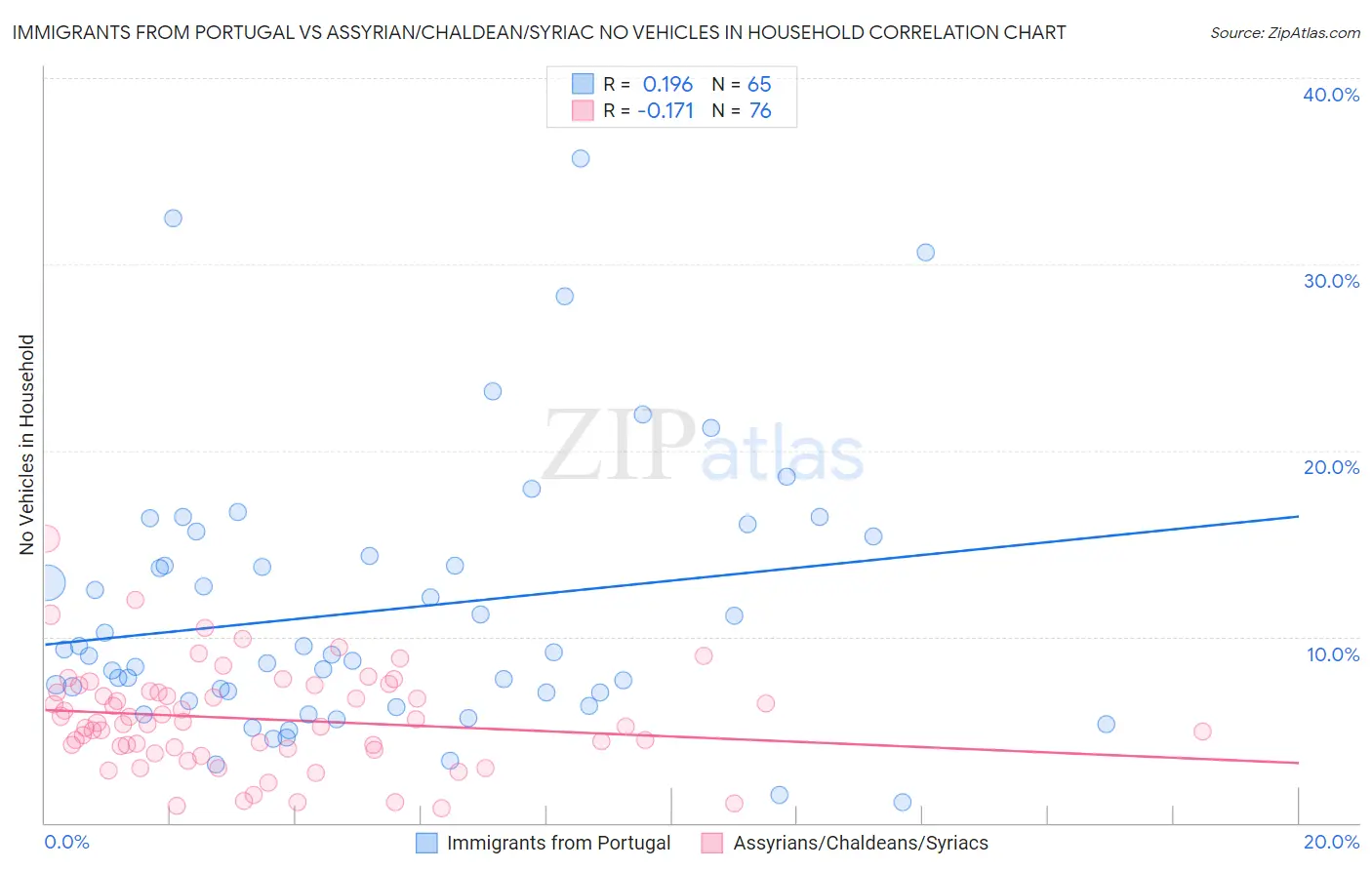 Immigrants from Portugal vs Assyrian/Chaldean/Syriac No Vehicles in Household