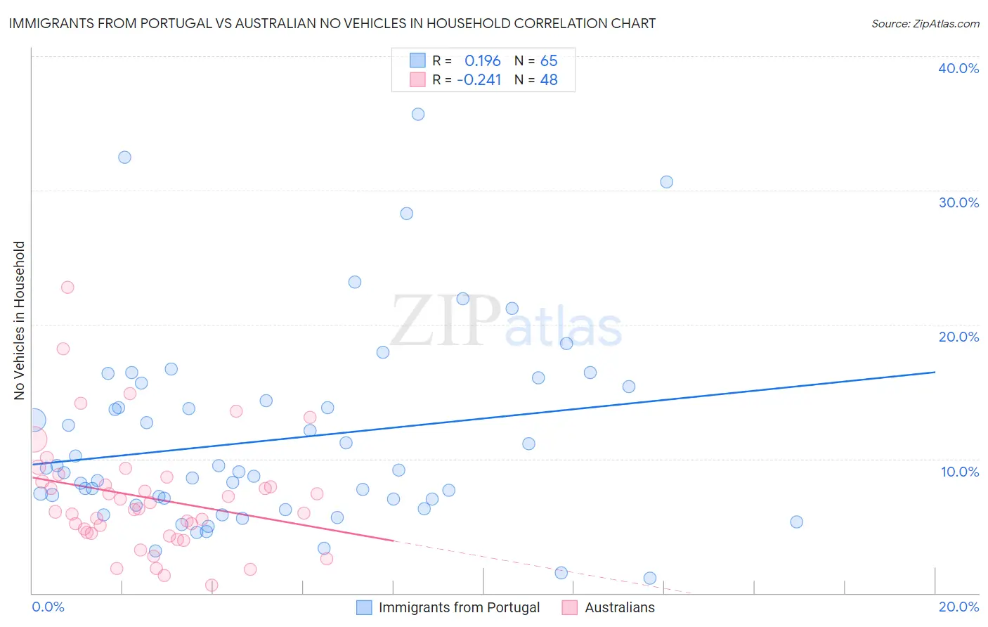 Immigrants from Portugal vs Australian No Vehicles in Household
