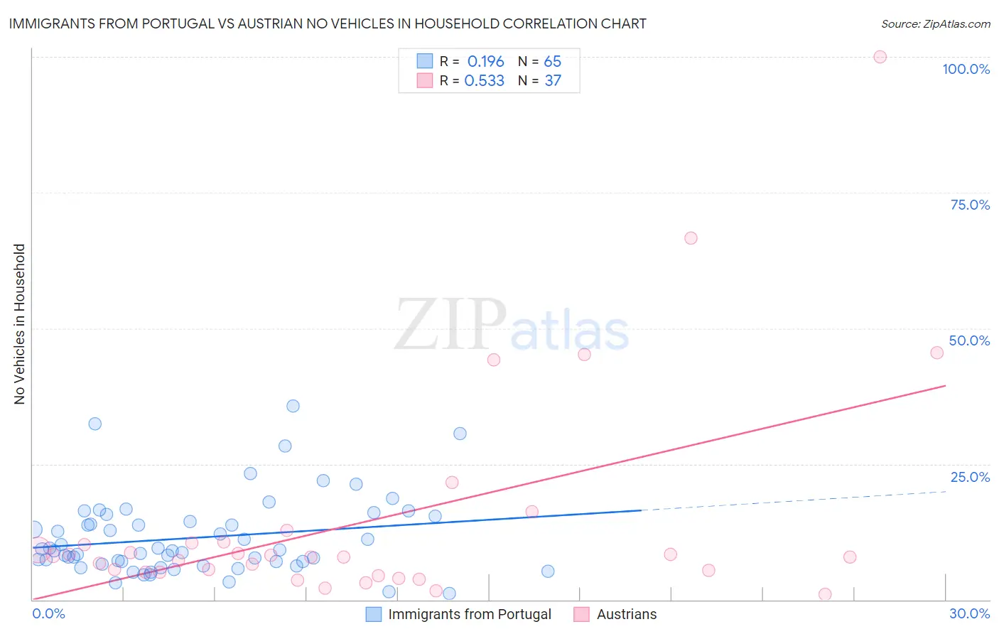 Immigrants from Portugal vs Austrian No Vehicles in Household