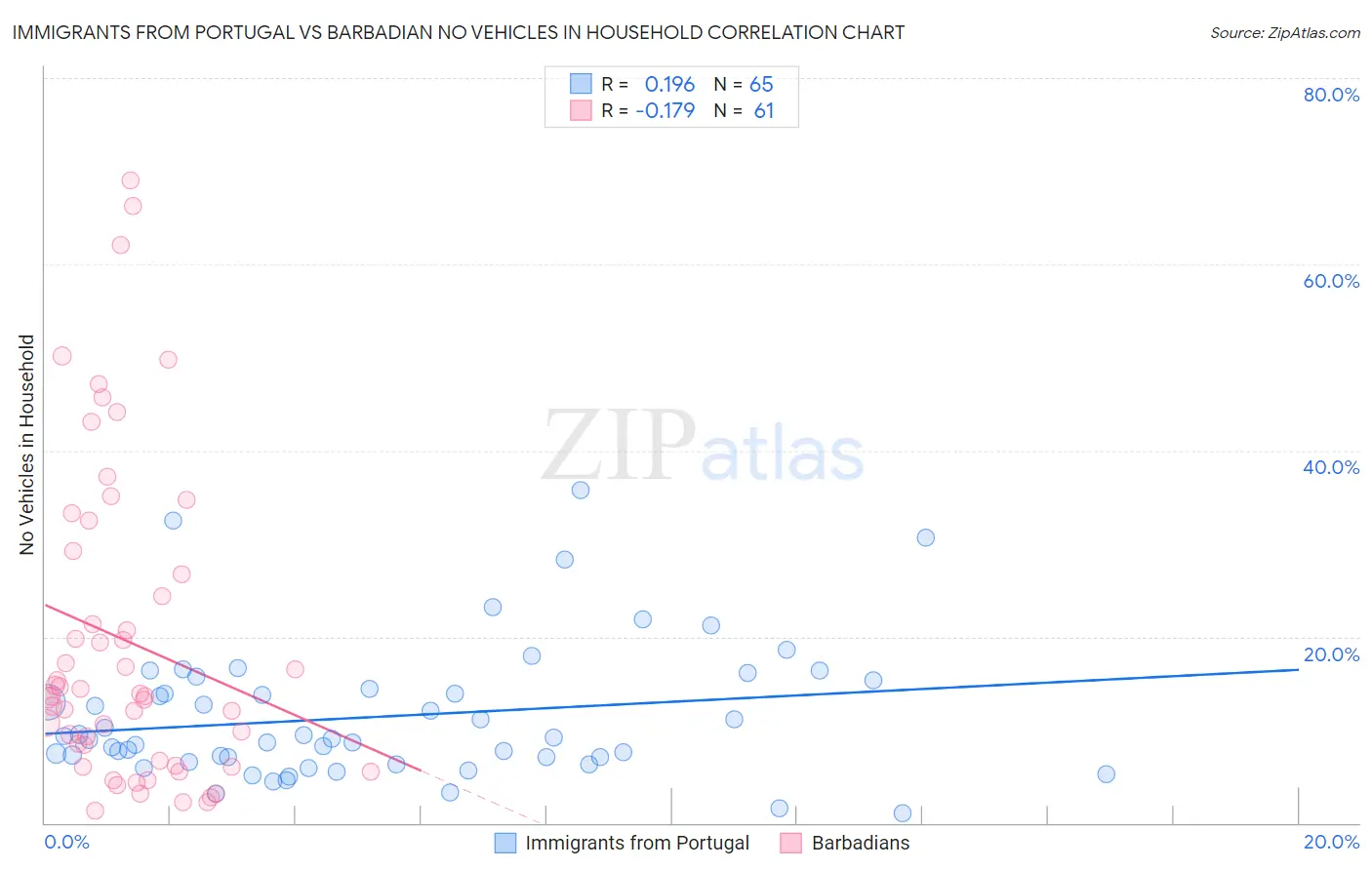 Immigrants from Portugal vs Barbadian No Vehicles in Household