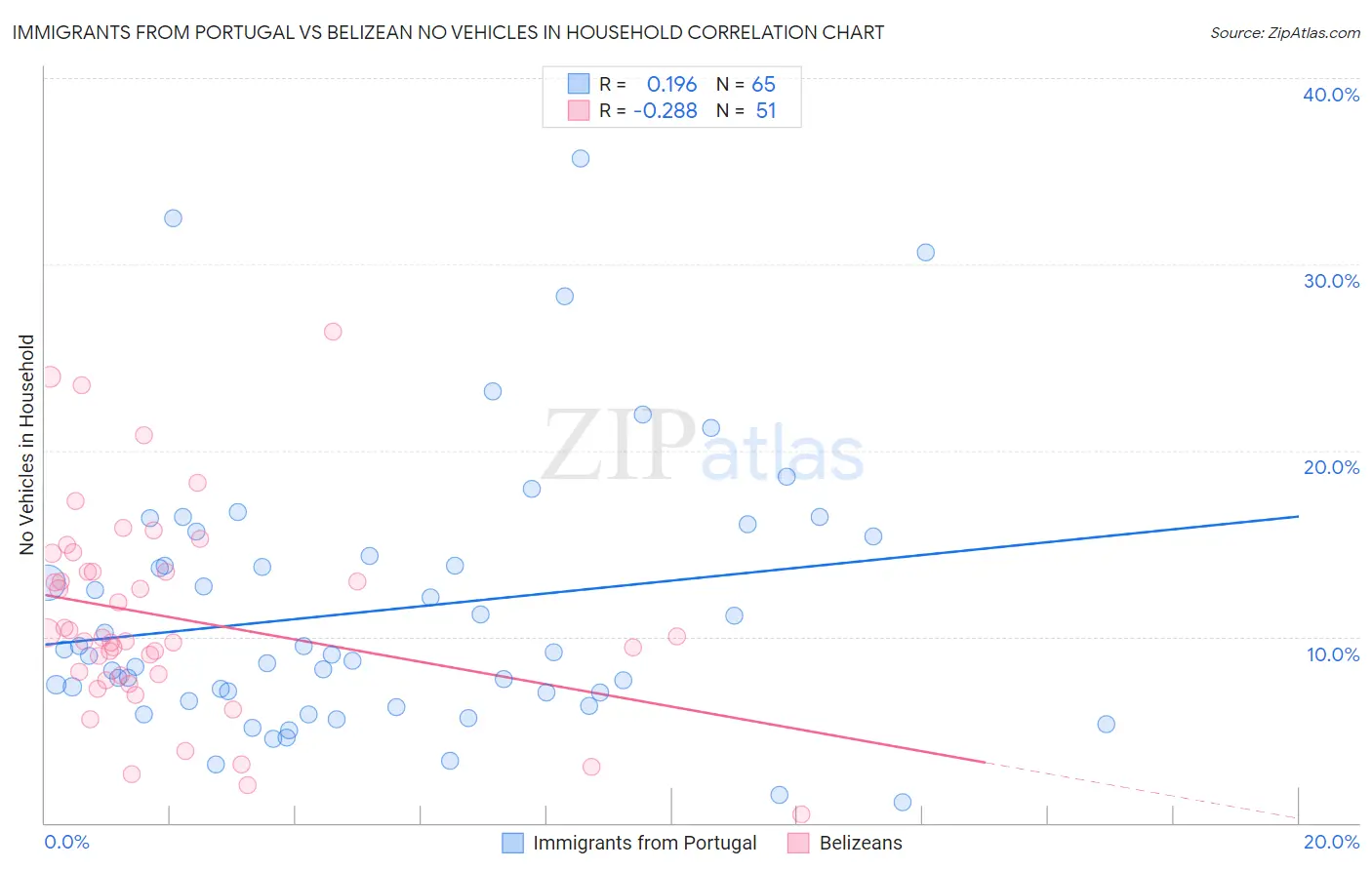 Immigrants from Portugal vs Belizean No Vehicles in Household