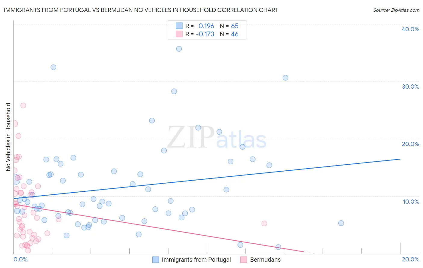 Immigrants from Portugal vs Bermudan No Vehicles in Household