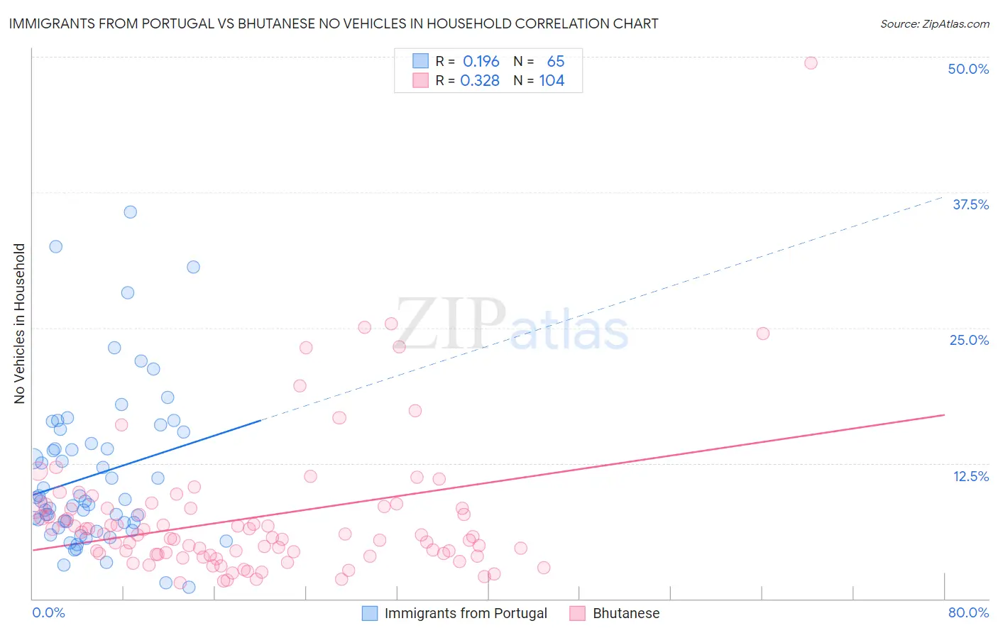Immigrants from Portugal vs Bhutanese No Vehicles in Household