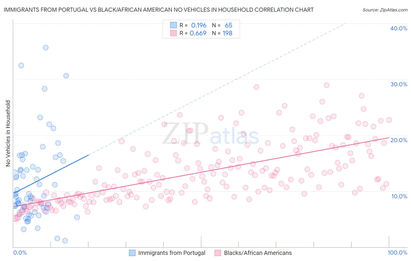 Immigrants from Portugal vs Black/African American No Vehicles in Household