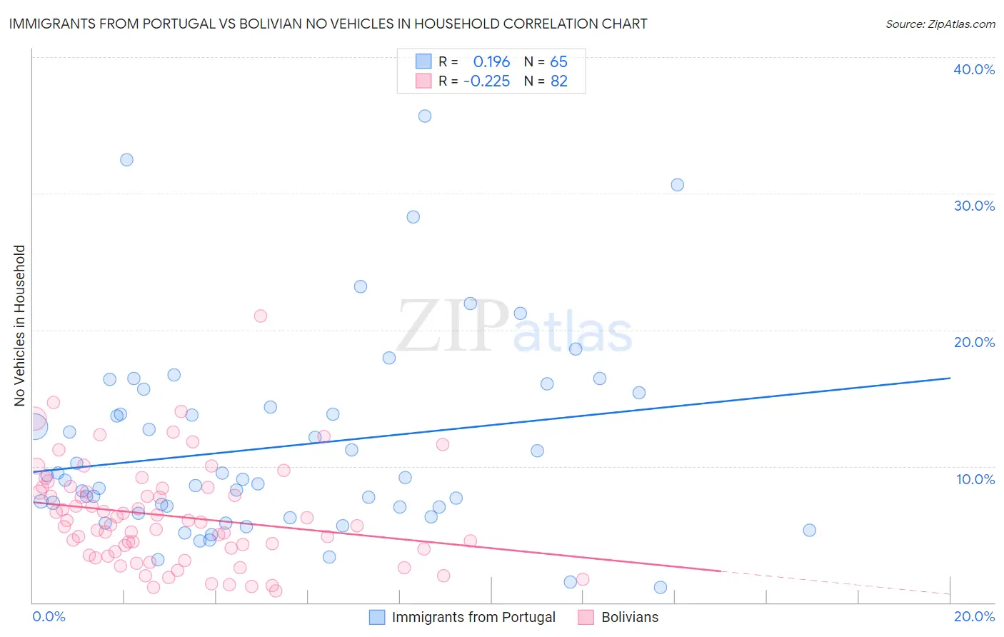 Immigrants from Portugal vs Bolivian No Vehicles in Household
