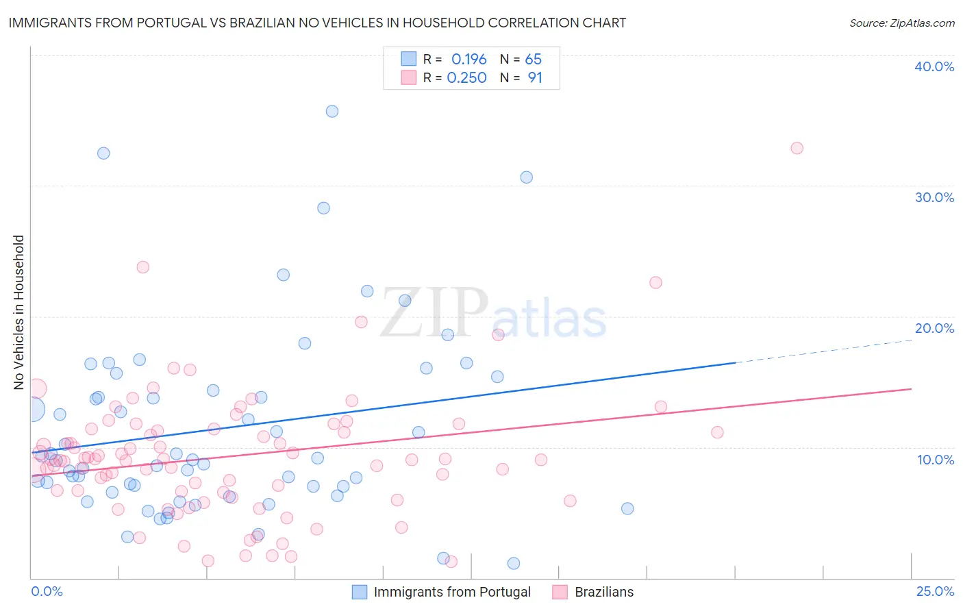 Immigrants from Portugal vs Brazilian No Vehicles in Household