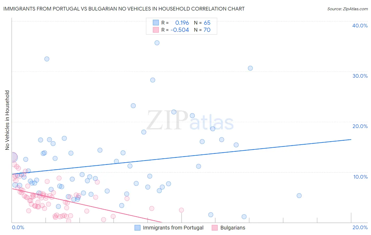 Immigrants from Portugal vs Bulgarian No Vehicles in Household