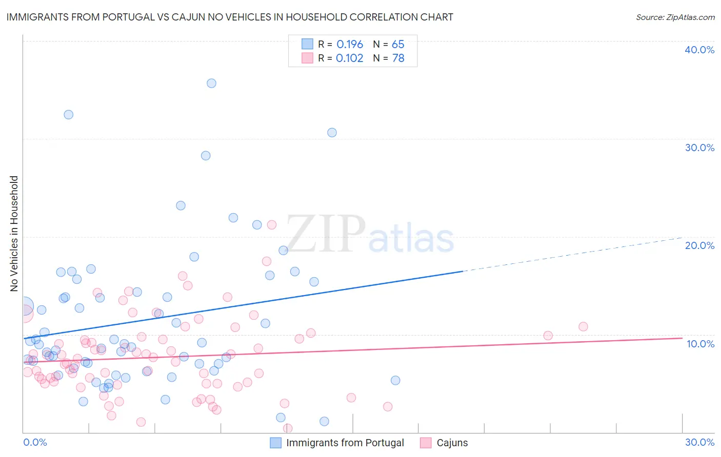 Immigrants from Portugal vs Cajun No Vehicles in Household
