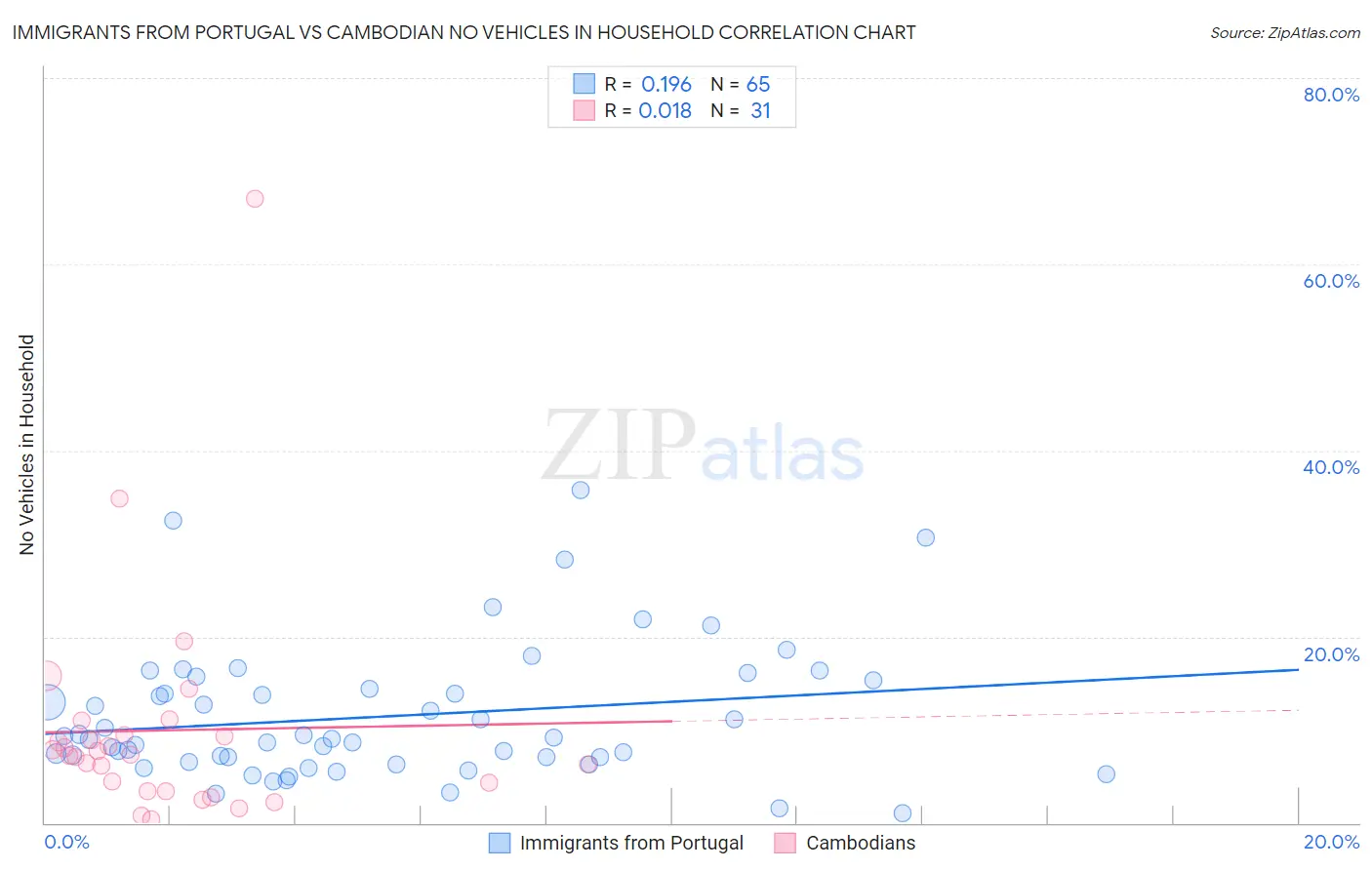 Immigrants from Portugal vs Cambodian No Vehicles in Household