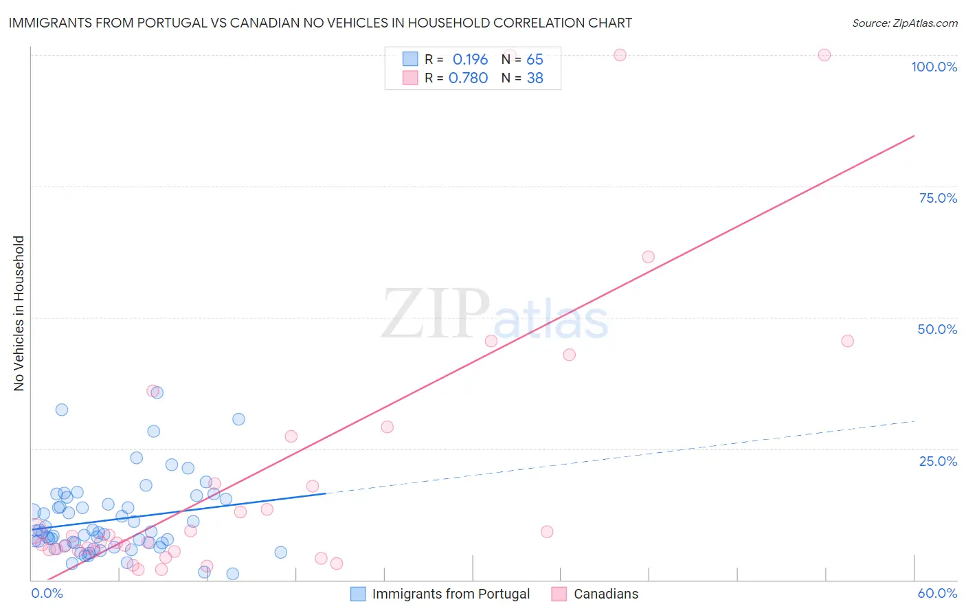 Immigrants from Portugal vs Canadian No Vehicles in Household